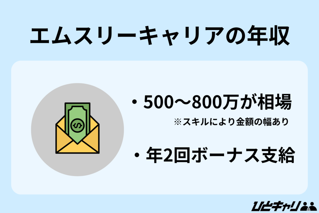 エムスリーキャリアの年収