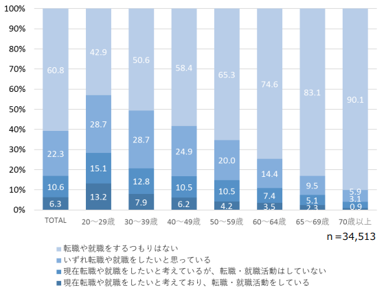 リクルートワークス研究所「潜在的な転職意向」のグラフ
