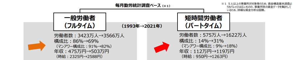 毎月勤労統計調査ベース（経済産業政策局産業人材課「「人材」について」）