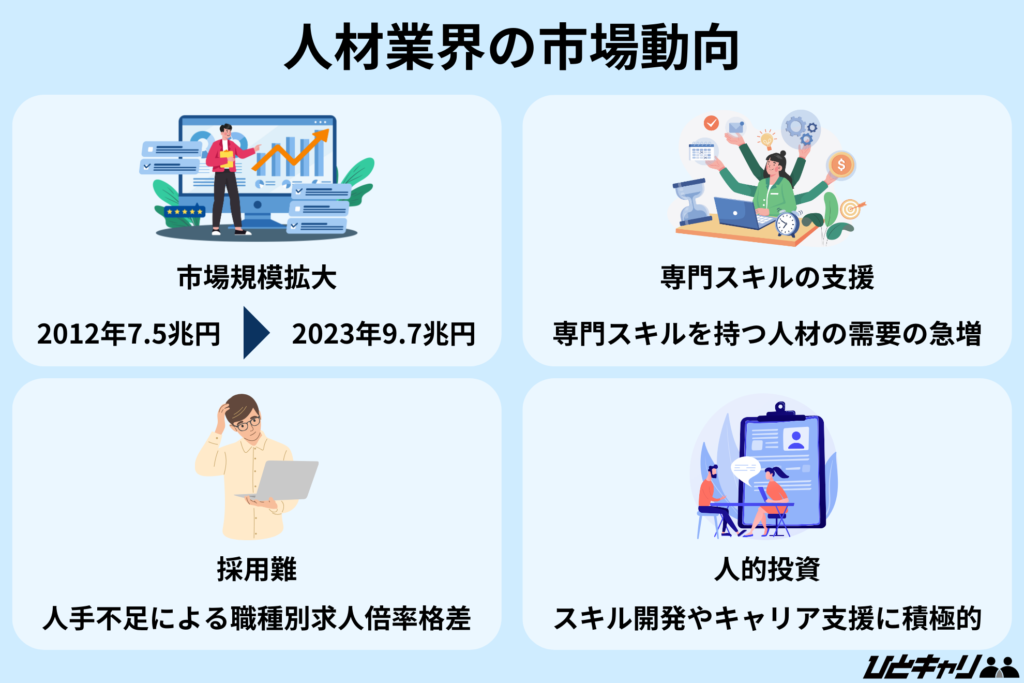 人材業界の市場動向