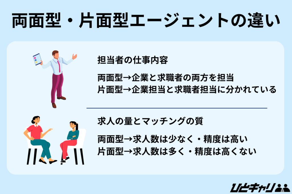 両面型・片面型エージェントの違い