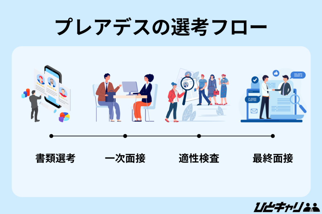 プレアデスの選考フロー