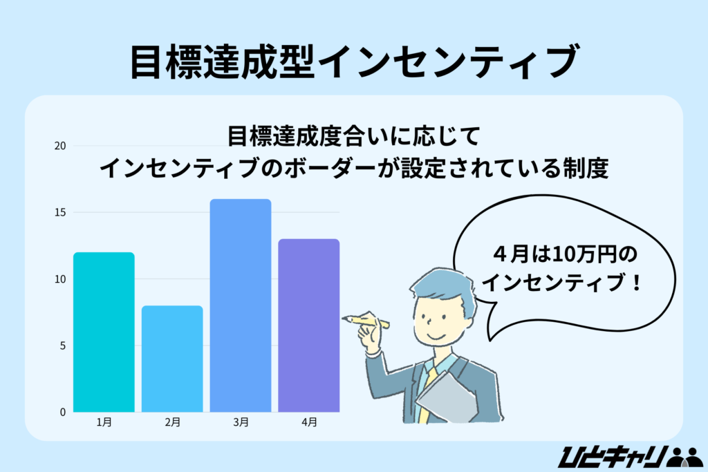 目標達成型インセンティブ