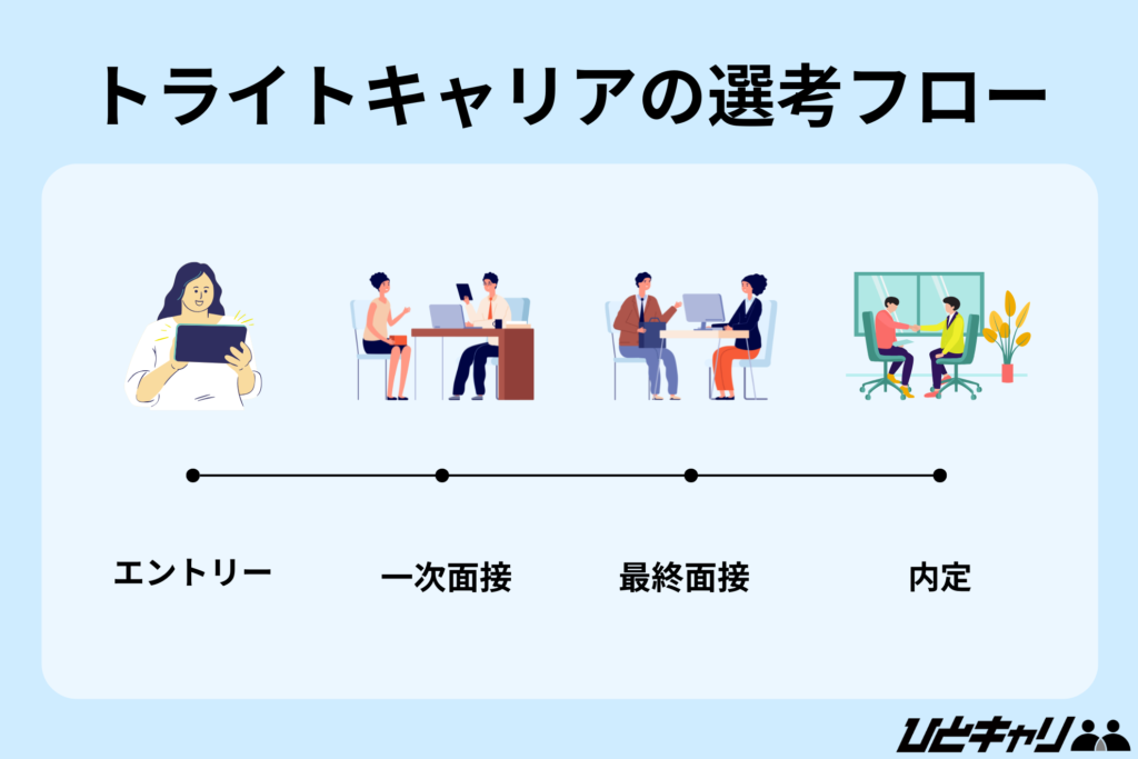 トライトキャリアの選考フロー
