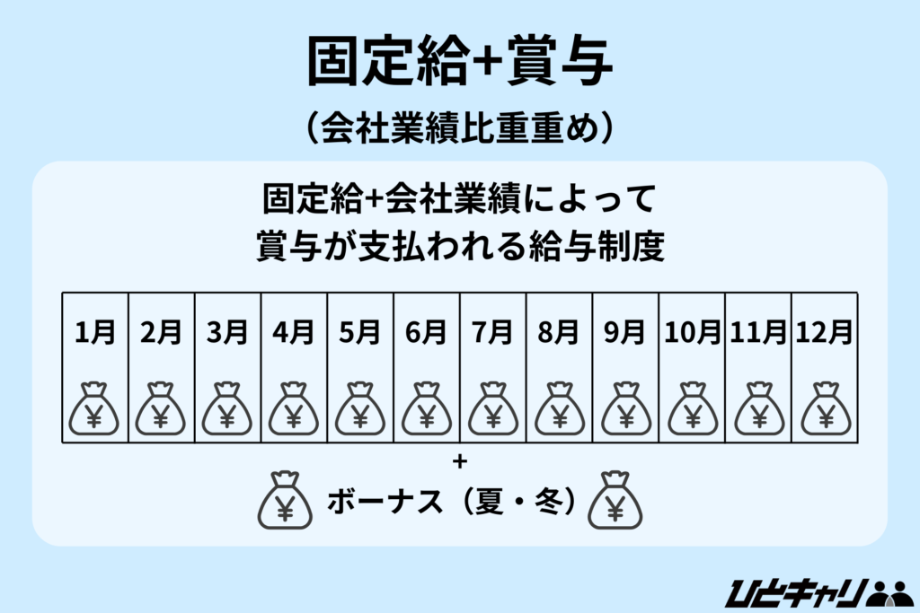 固定給+賞与