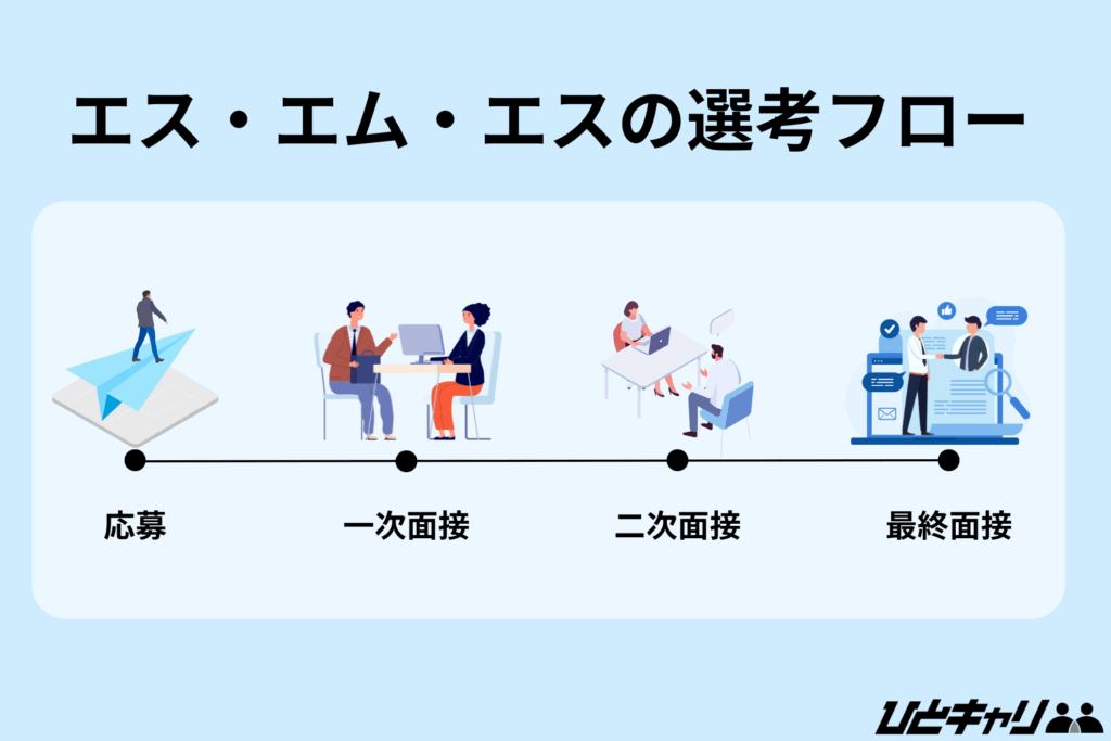 エス・エム・エス 年収