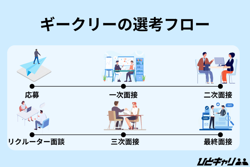 ギークリー 年収