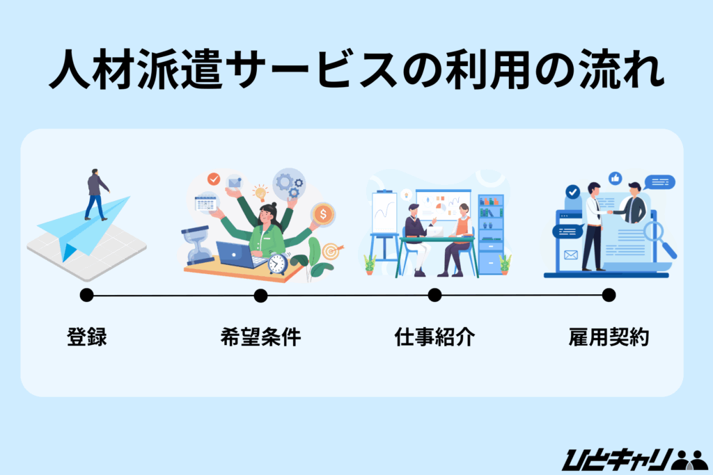 人材紹介 人材派遣 違い