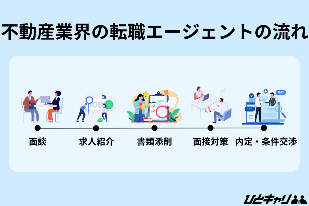 転職エージェント 不動産