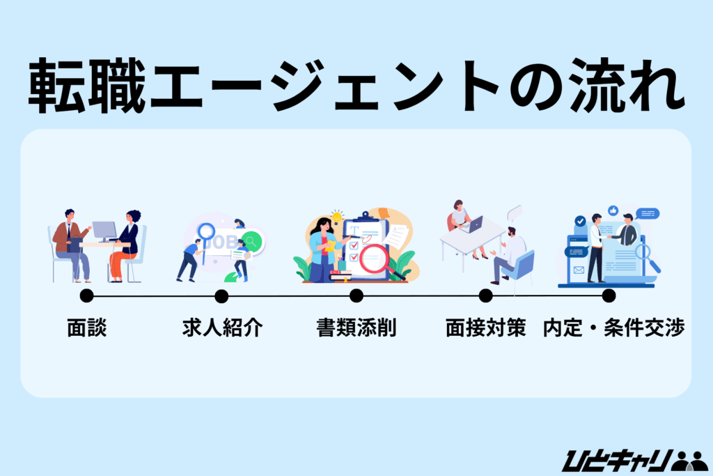 転職エージェント 報酬