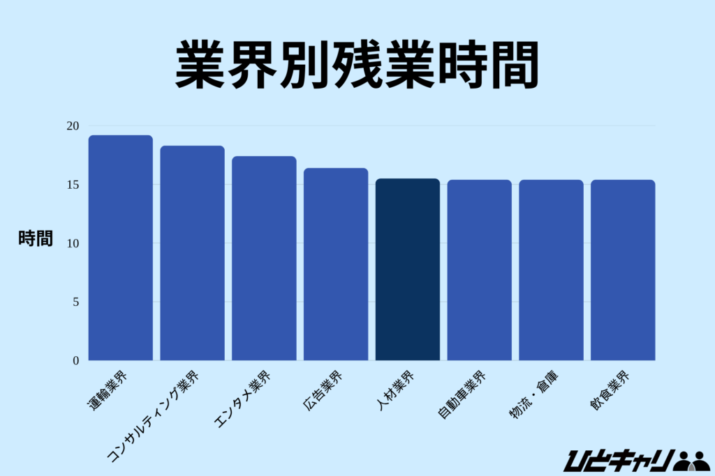 人材業界 残業時間【業界別残業時間】