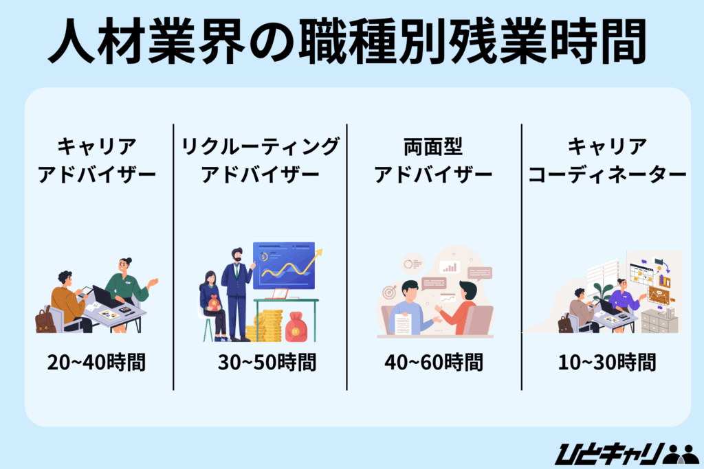 人材業界 残業時間【人材業界の職種別残業時間】