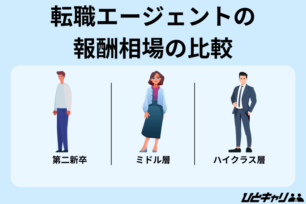 転職エージェント 報酬