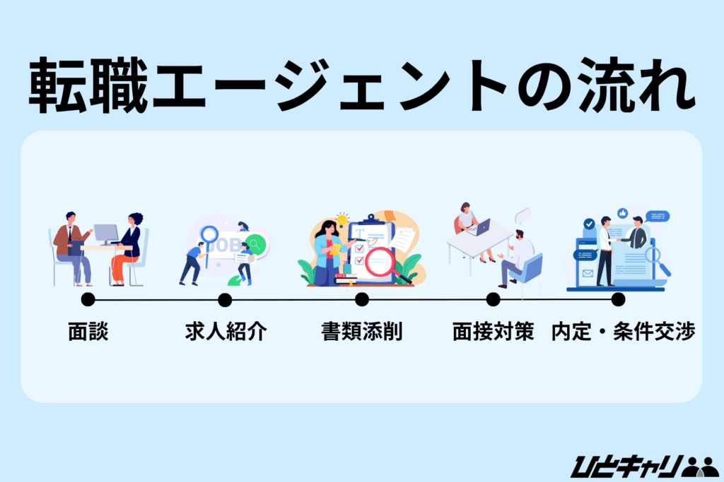 転職エージェント エグゼクティブ