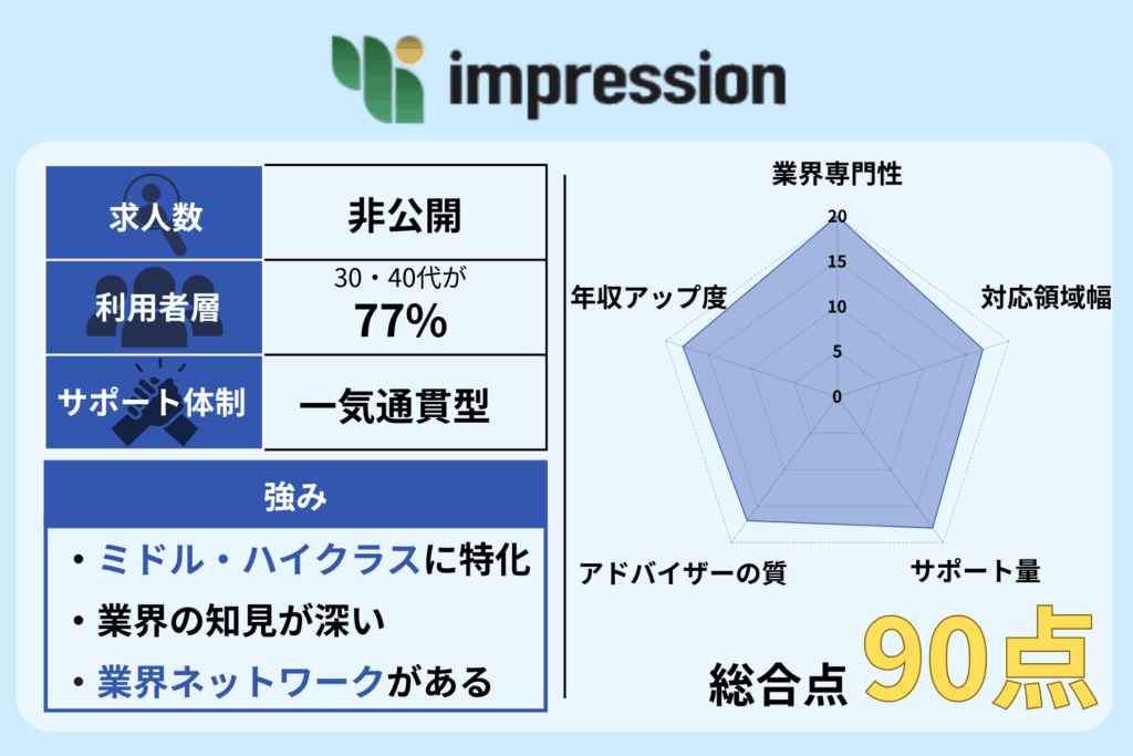 「インプレッション」評価