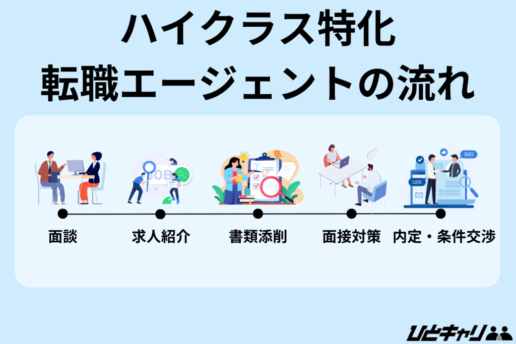 転職エージェント ハイクラス