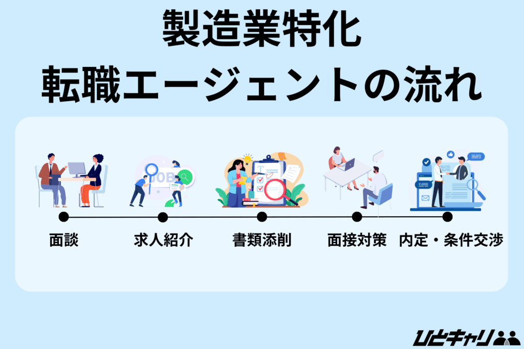 転職エージェント 製造業